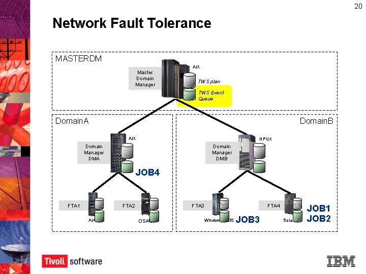 20 Network Fault Tolerance MASTERDM AIX Master Domain Manager TWS plan TWS Event Queue 20 Network Fault Tolerance MASTERDM AIX Master Domain Manager TWS plan TWS Event Queue