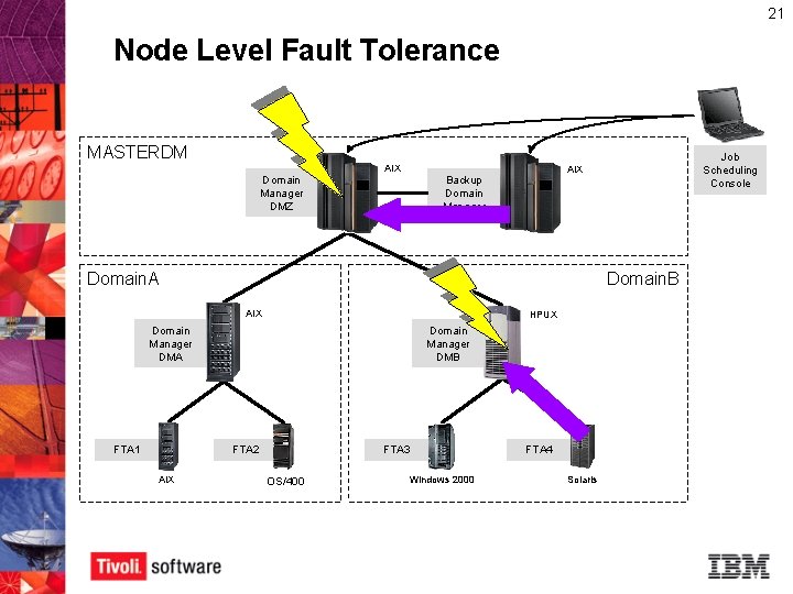 21 Node Level Fault Tolerance MASTERDM Domain Manager DMZ AIX Backup Domain Manager Domain. 21 Node Level Fault Tolerance MASTERDM Domain Manager DMZ AIX Backup Domain Manager Domain.