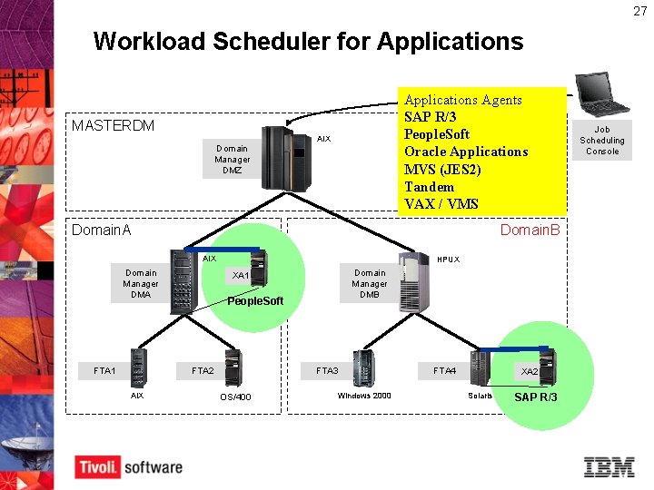 27 Workload Scheduler for Applications Agents SAP R/3 People. Soft Oracle Applications MVS (JES 27 Workload Scheduler for Applications Agents SAP R/3 People. Soft Oracle Applications MVS (JES
