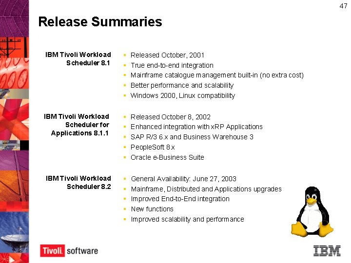 47 Release Summaries IBM Tivoli Workload Scheduler 8. 1 § § § Released October, 47 Release Summaries IBM Tivoli Workload Scheduler 8. 1 § § § Released October,