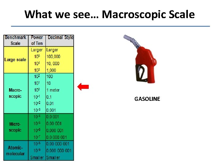 What we see… Macroscopic Scale GASOLINE 