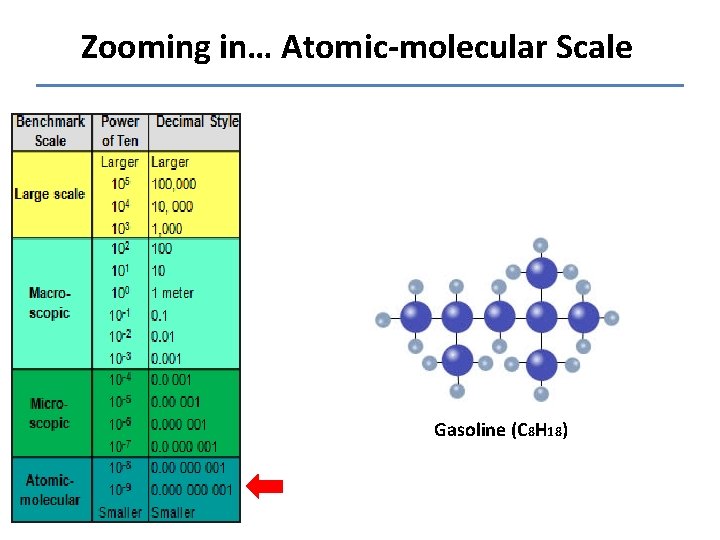 Zooming in… Atomic-molecular Scale Gasoline (C 8 H 18) 