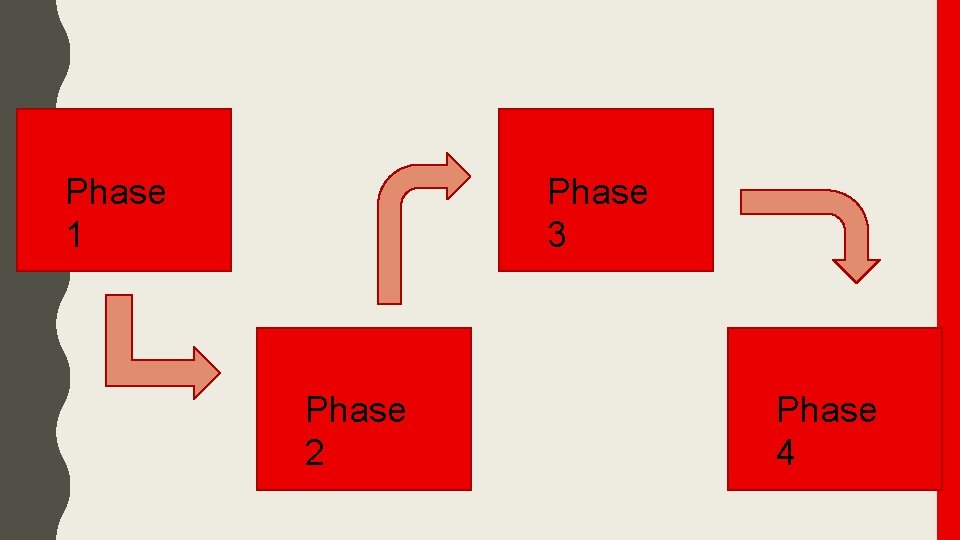 Phase 1 Phase 3 Phase 2 Phase 4 