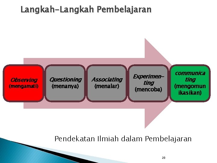 Langkah-Langkah Pembelajaran Observing (mengamati) Questioning (menanya) Associating (menalar) Experimenting (mencoba) communica ting (mengomun ikasikan)