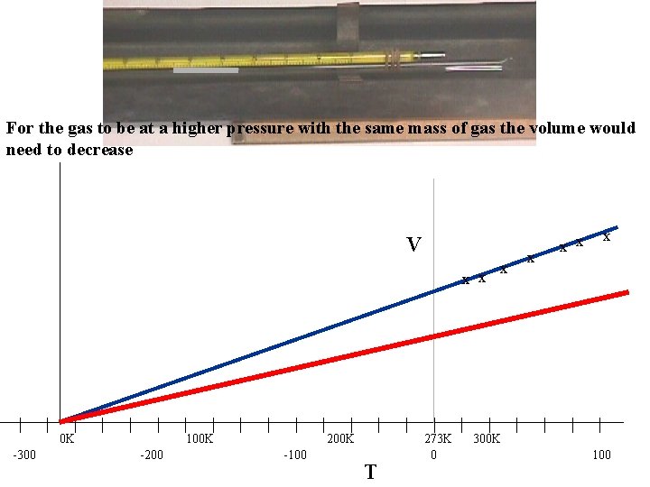 For the gas to be at a higher pressure with the same mass of