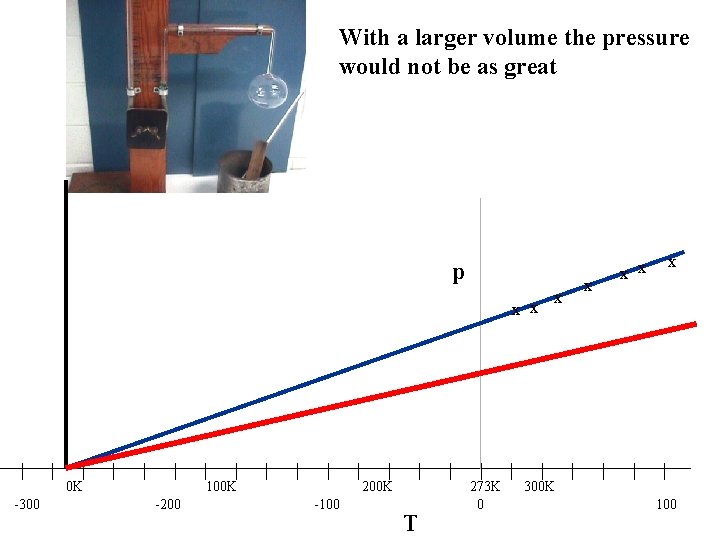 With a larger volume the pressure would not be as great p x x