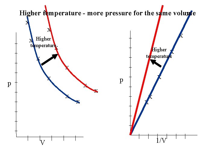 x Higher temperature - more pressure for the same volume X x x _