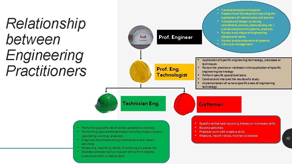 Relationship between Engineering Practitioners • Conceptualization of projects • Research and Development requiring the