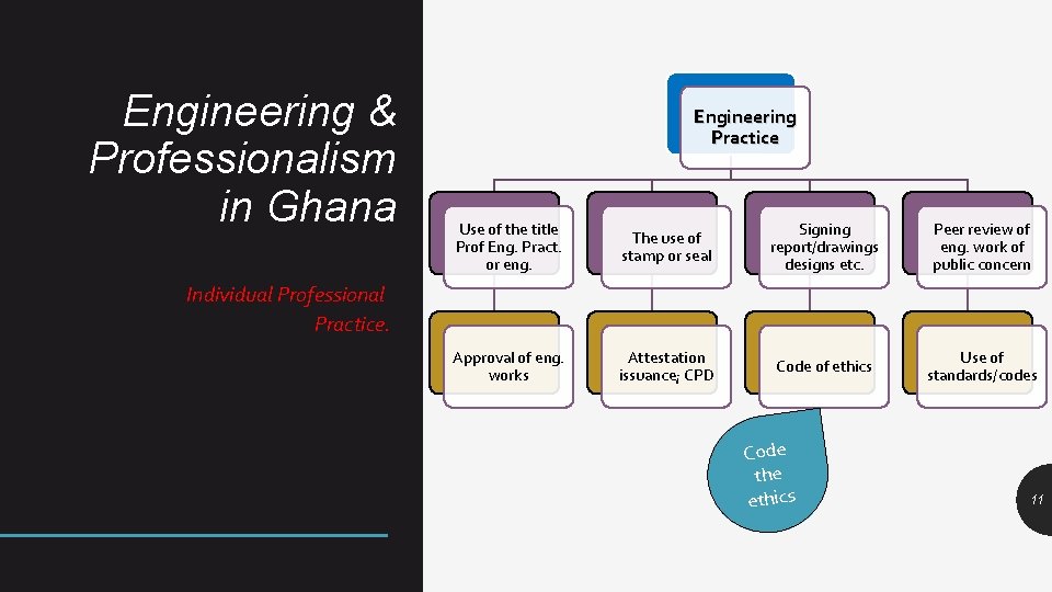 Engineering & Professionalism in Ghana Engineering Practice Use of the title Prof Eng. Pract.