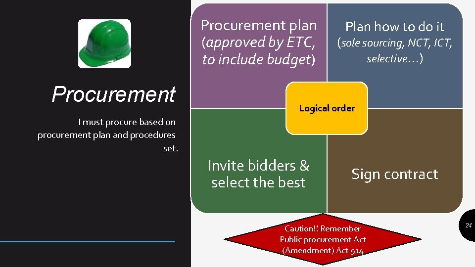 Procurement plan (approved by ETC, to include budget) Procurement Plan how to do it