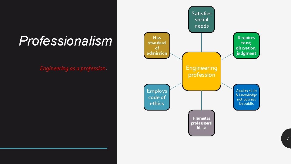 Satisfies social needs Professionalism Has standard of admission Requires trust, discretion, judgment Engineering profession