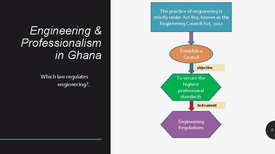 Engineering & Professionalism in Ghana The practice of engineering is strictly under Act 819,