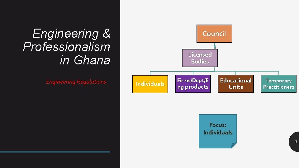 Engineering & Professionalism in Ghana Engineering Regulations Council Licensed Bodies Individuals Firms/Dept/E ng products