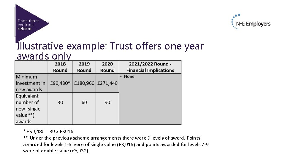 Illustrative example: Trust offers one year awards only Body copy * £ 90, 480