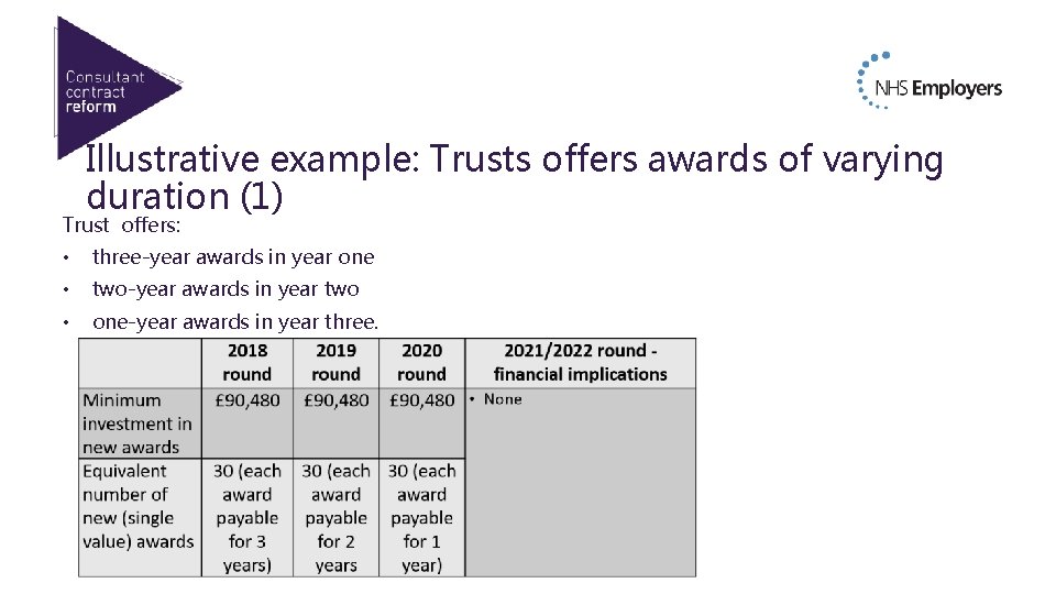 Illustrative example: Trusts offers awards of varying duration (1) Trust offers: • three-year awards