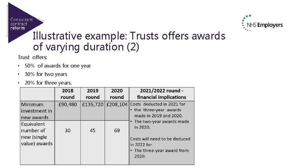 Illustrative example: Trusts offers awards of varying duration (2) Trust offers: • 50% of