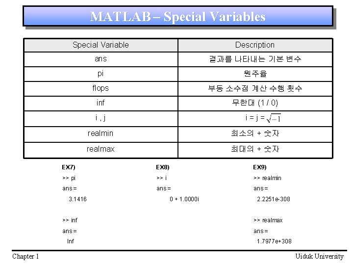 MATLAB – Special Variables Special Variable Description ans 결과를 나타내는 기본 변수 pi 원주율