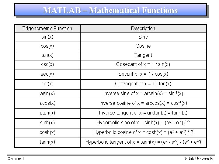 MATLAB – Mathematical Functions Trigonometric Function Description sin(x) Sine cos(x) Cosine tan(x) Tangent csc(x) MATLAB – Mathematical Functions Trigonometric Function Description sin(x) Sine cos(x) Cosine tan(x) Tangent csc(x)