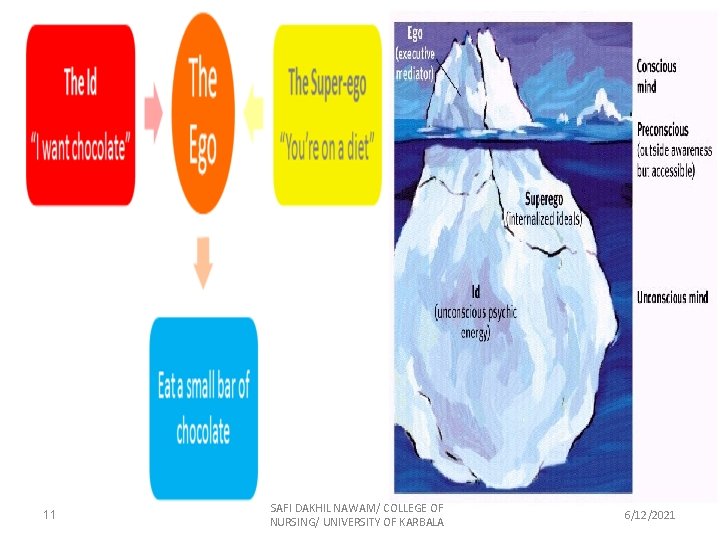 11 SAFI DAKHIL NAWAM/ COLLEGE OF NURSING/ UNIVERSITY OF KARBALA 6/12/2021 
