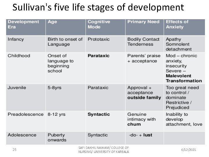 Sullivan's five life stages of development 25 SAFI DAKHIL NAWAM/ COLLEGE OF NURSING/ UNIVERSITY