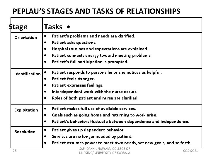 PEPLAU’S STAGES AND TASKS OF RELATIONSHIPS Stage Orientation Tasks Identification Patient’s problems and needs