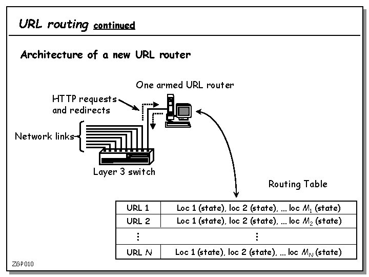 URL routing continued Architecture of a new URL router One armed URL router HTTP