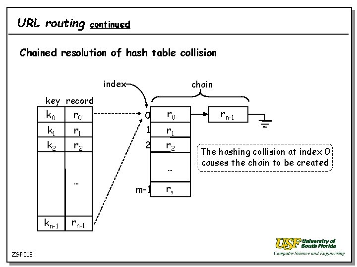URL routing continued Chained resolution of hash table collision index chain key record k