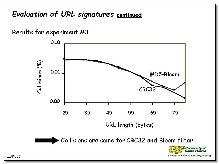 Evaluation of URL signatures continued Results for experiment #3 Collisions (%) 0. 10 0.
