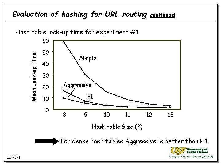 Evaluation of hashing for URL routing continued Hash table look-up time for experiment #1