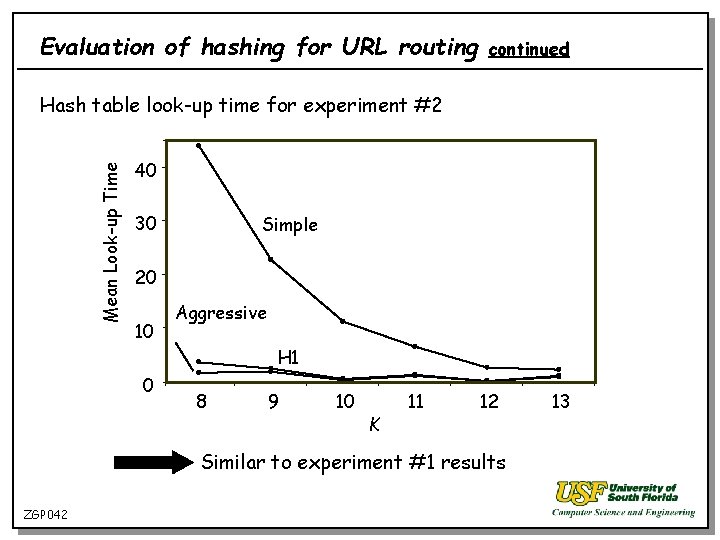 Evaluation of hashing for URL routing continued Mean Look-up Time Hash table look-up time