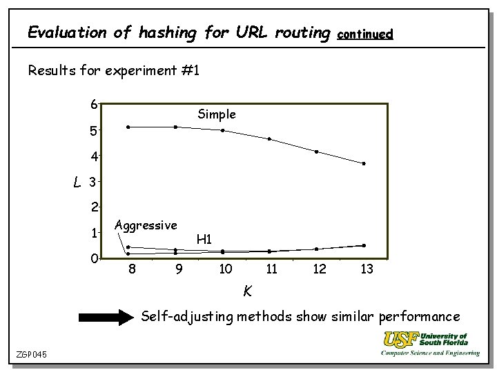 Evaluation of hashing for URL routing continued Results for experiment #1 6 Simple 5