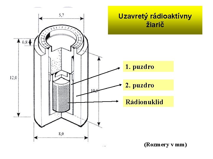 Uzavretý rádioaktívny žiarič 1. puzdro 2. puzdro Rádionuklid (Rozmery v mm) 