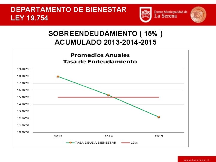 DEPARTAMENTO DE BIENESTAR LEY 19. 754 SOBREENDEUDAMIENTO ( 15% ) ACUMULADO 2013 -2014 -2015.