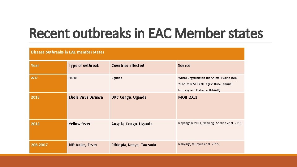 Recent outbreaks in EAC Member states Disease outbreaks in EAC member states Year Type