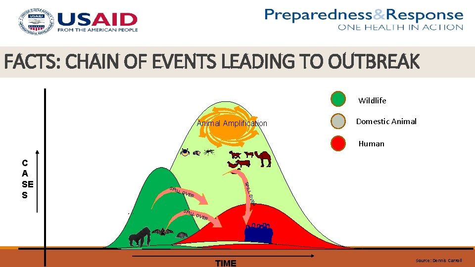 FACTS: CHAIN OF EVENTS LEADING TO OUTBREAK Public health events of initially unknown etiology: