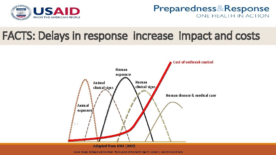 FACTS: Delays in response increase impact and costs Cost of outbreak control Human exposure