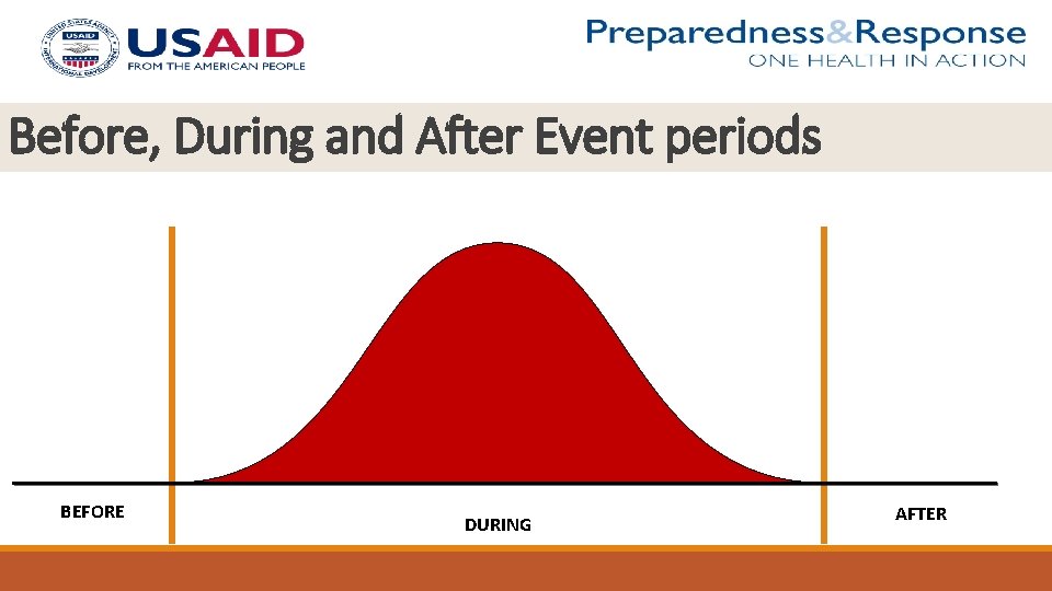 Before, During and After Event periods BEFORE DURING AFTER 