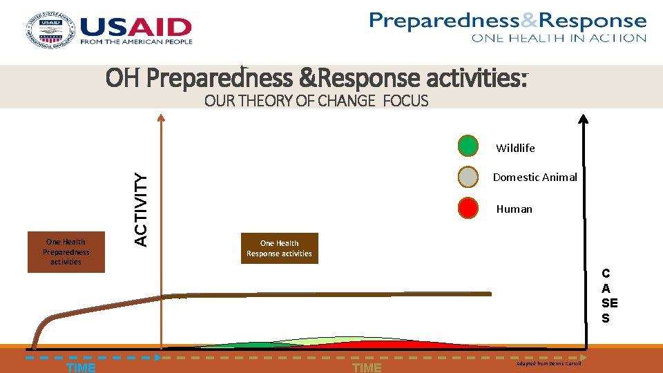 OH Preparedness &Response activities: OUR THEORY OF CHANGE FOCUS Public health events of initially