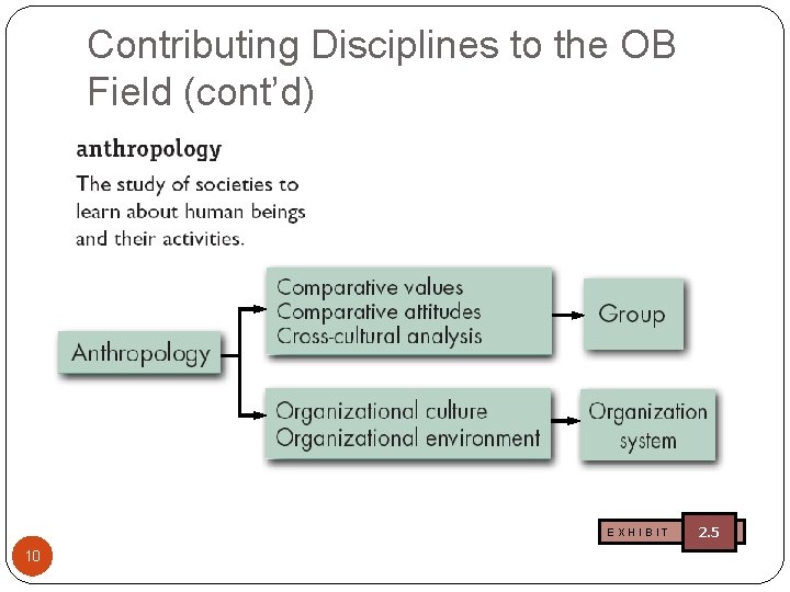 Contributing Disciplines to the OB Field (cont’d) EXHIBIT 10 2. 5 