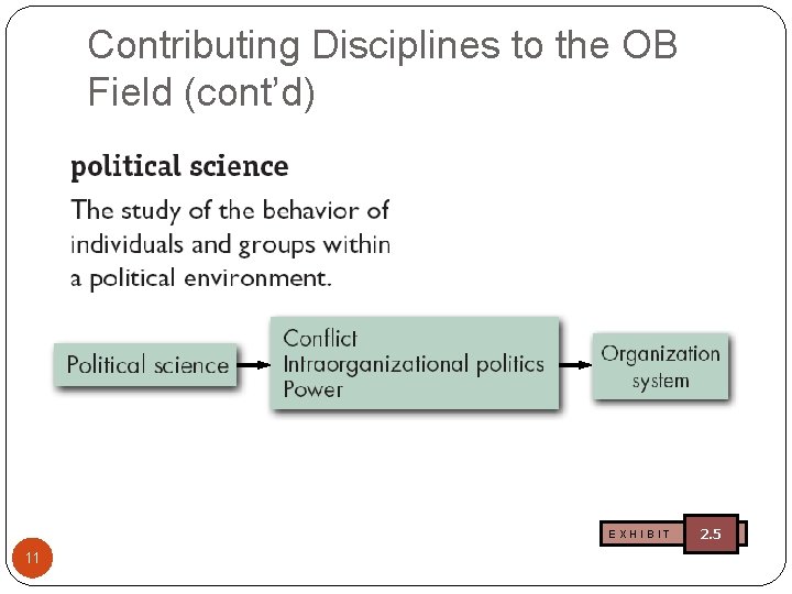 Contributing Disciplines to the OB Field (cont’d) EXHIBIT 11 2. 5 