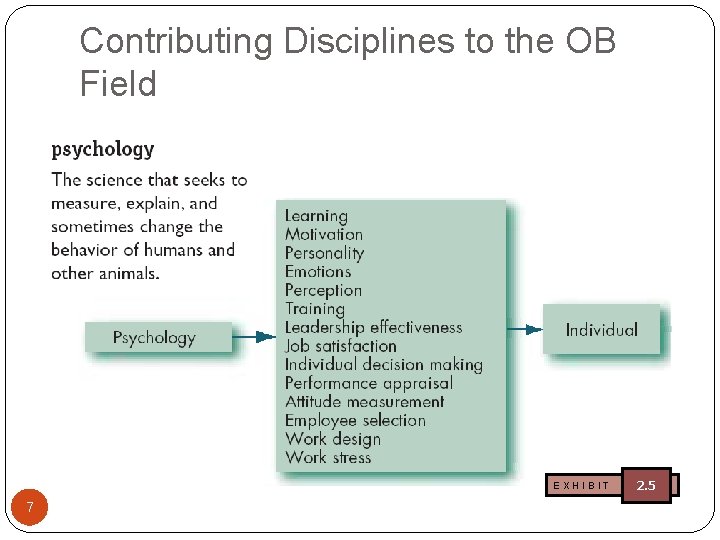 Contributing Disciplines to the OB Field EXHIBIT 7 2. 5 