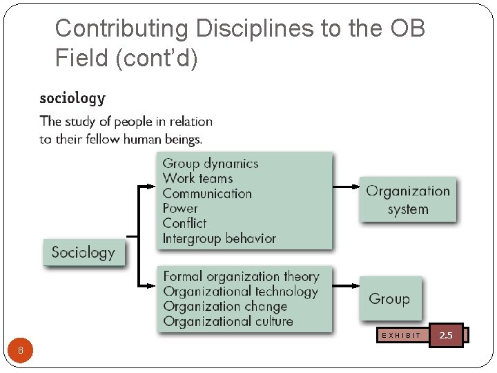 Contributing Disciplines to the OB Field (cont’d) EXHIBIT 8 2. 5 