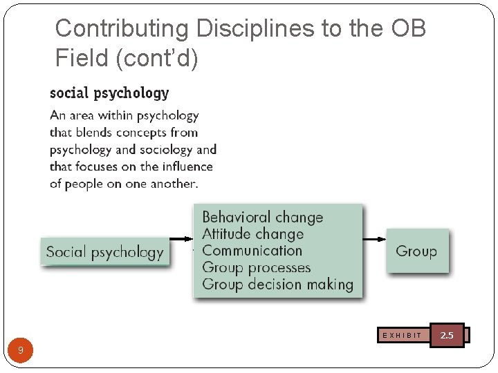 Contributing Disciplines to the OB Field (cont’d) EXHIBIT 9 2. 5 