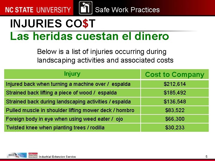 Safe Work Practices INJURIES CO$T Las heridas cuestan el dinero Below is a list