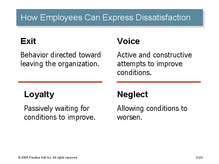 How Employees Can Express Dissatisfaction Exit Voice Behavior directed toward leaving the organization. Active