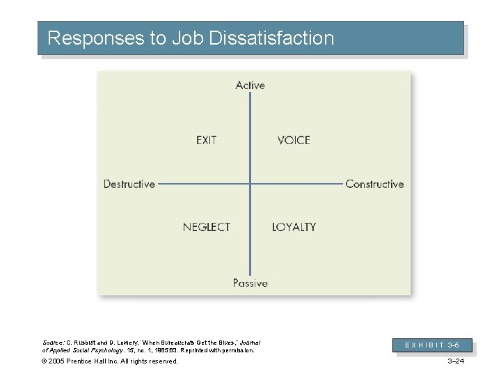 Responses to Job Dissatisfaction Source: C. Rusbult and D. Lowery, “When Bureaucrats Get the