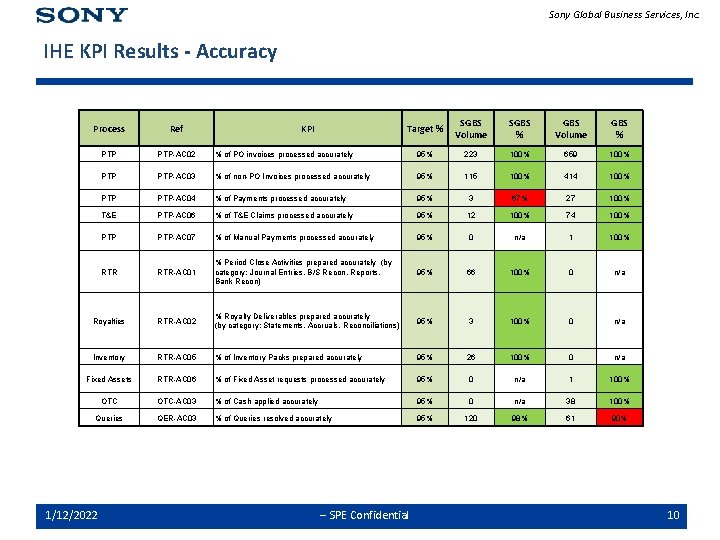 Sony Global Business Services, Inc. IHE KPI Results - Accuracy Target % SGBS Volume