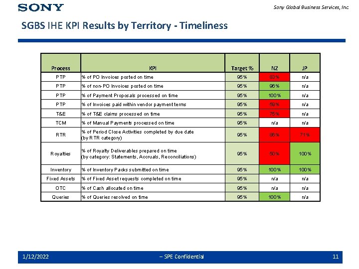 Sony Global Business Services, Inc. SGBS IHE KPI Results by Territory - Timeliness Process