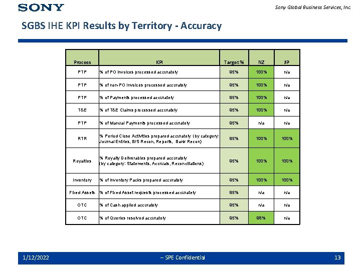 Sony Global Business Services, Inc. SGBS IHE KPI Results by Territory - Accuracy Process