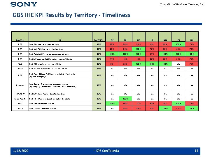 Sony Global Business Services, Inc. GBS IHE KPI Results by Territory - Timeliness Process